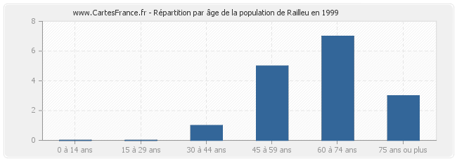 Répartition par âge de la population de Railleu en 1999