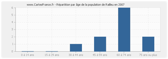 Répartition par âge de la population de Railleu en 2007