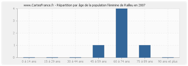 Répartition par âge de la population féminine de Railleu en 2007