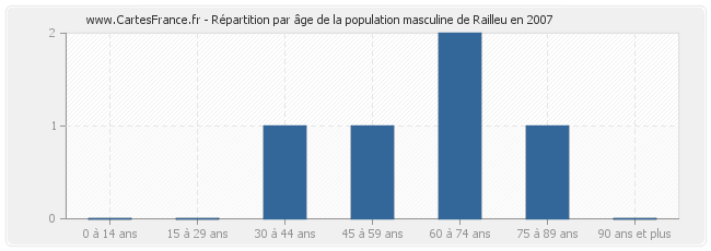 Répartition par âge de la population masculine de Railleu en 2007