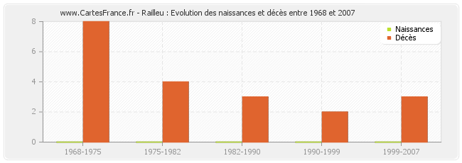 Railleu : Evolution des naissances et décès entre 1968 et 2007