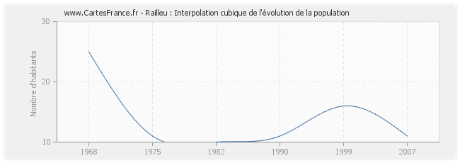 Railleu : Interpolation cubique de l'évolution de la population