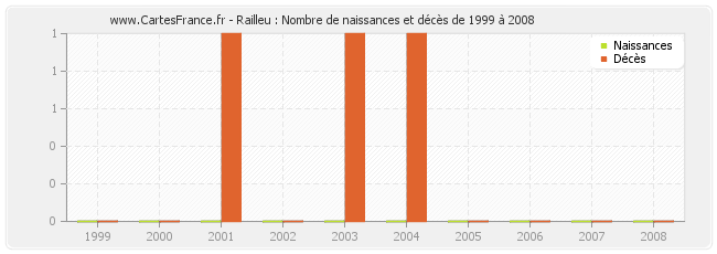 Railleu : Nombre de naissances et décès de 1999 à 2008