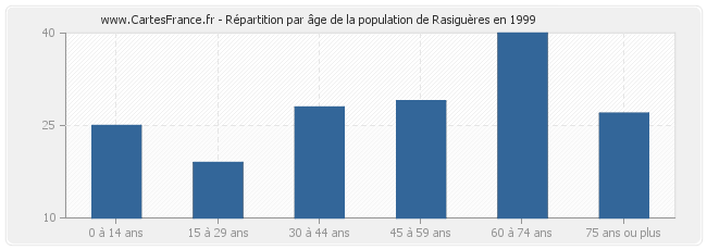 Répartition par âge de la population de Rasiguères en 1999