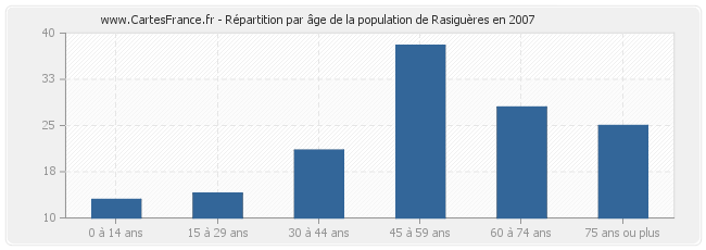 Répartition par âge de la population de Rasiguères en 2007