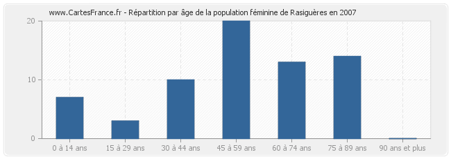 Répartition par âge de la population féminine de Rasiguères en 2007