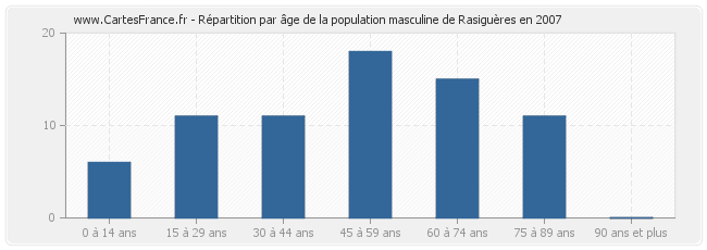 Répartition par âge de la population masculine de Rasiguères en 2007