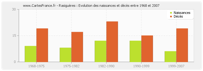 Rasiguères : Evolution des naissances et décès entre 1968 et 2007