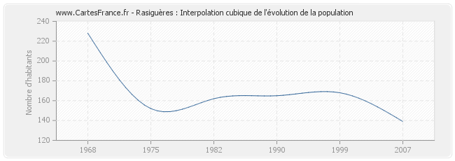 Rasiguères : Interpolation cubique de l'évolution de la population