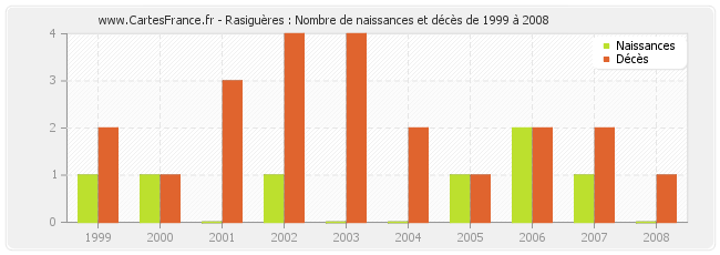 Rasiguères : Nombre de naissances et décès de 1999 à 2008