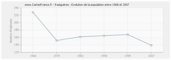 Population Rasiguères