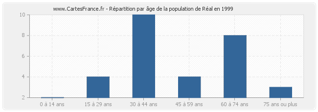 Répartition par âge de la population de Réal en 1999