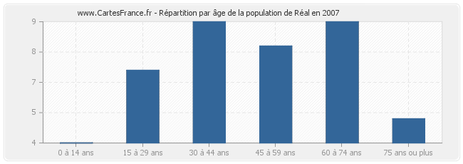 Répartition par âge de la population de Réal en 2007