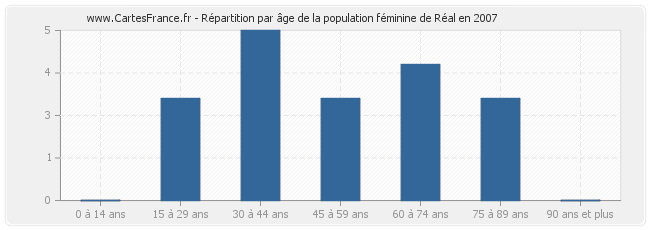 Répartition par âge de la population féminine de Réal en 2007