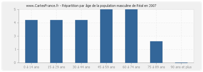 Répartition par âge de la population masculine de Réal en 2007