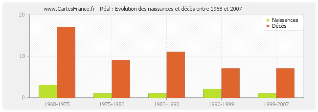 Réal : Evolution des naissances et décès entre 1968 et 2007