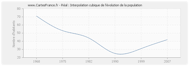 Réal : Interpolation cubique de l'évolution de la population