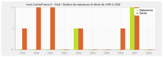 Réal : Nombre de naissances et décès de 1999 à 2008