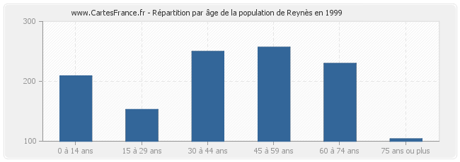 Répartition par âge de la population de Reynès en 1999
