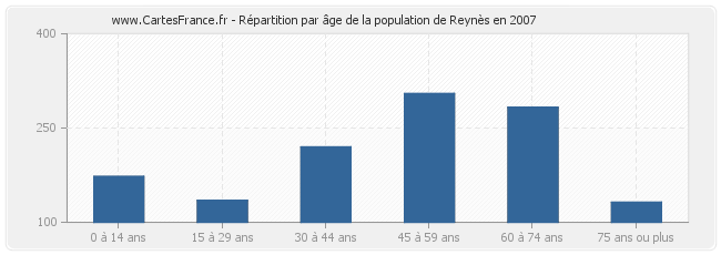 Répartition par âge de la population de Reynès en 2007
