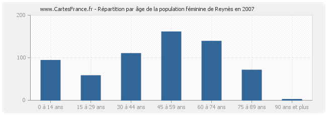Répartition par âge de la population féminine de Reynès en 2007