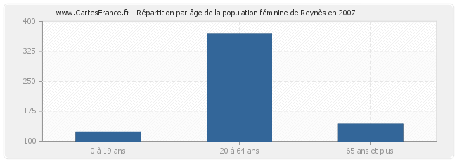 Répartition par âge de la population féminine de Reynès en 2007