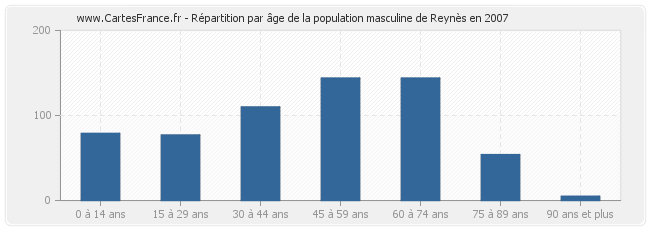 Répartition par âge de la population masculine de Reynès en 2007
