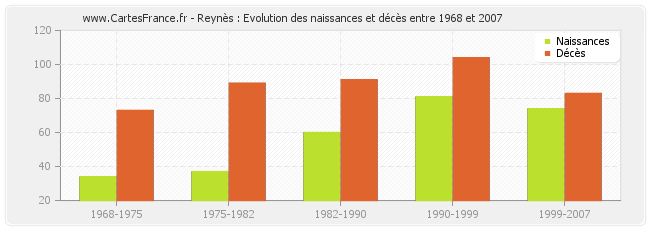 Reynès : Evolution des naissances et décès entre 1968 et 2007