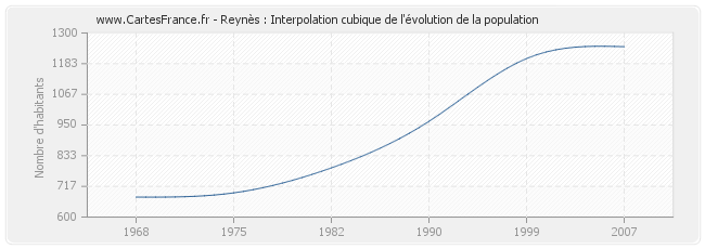 Reynès : Interpolation cubique de l'évolution de la population