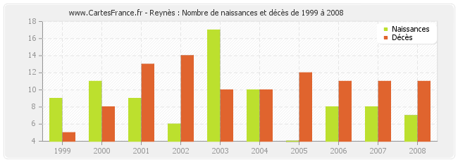 Reynès : Nombre de naissances et décès de 1999 à 2008