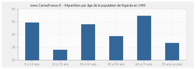 Répartition par âge de la population de Rigarda en 1999