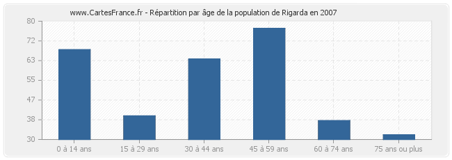 Répartition par âge de la population de Rigarda en 2007