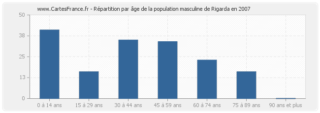 Répartition par âge de la population masculine de Rigarda en 2007