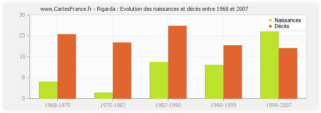 Rigarda : Evolution des naissances et décès entre 1968 et 2007
