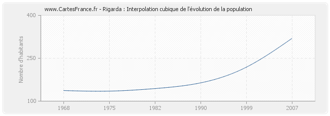 Rigarda : Interpolation cubique de l'évolution de la population