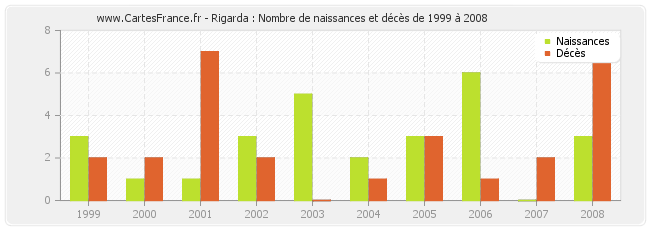 Rigarda : Nombre de naissances et décès de 1999 à 2008
