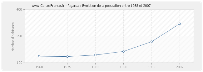 Population Rigarda