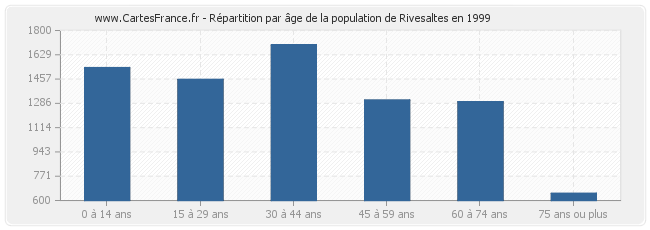 Répartition par âge de la population de Rivesaltes en 1999