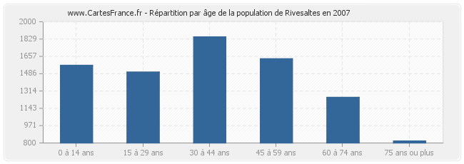 Répartition par âge de la population de Rivesaltes en 2007
