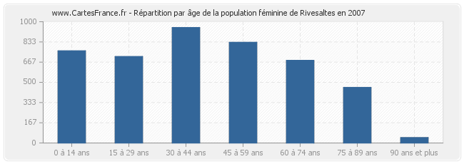 Répartition par âge de la population féminine de Rivesaltes en 2007