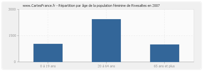 Répartition par âge de la population féminine de Rivesaltes en 2007