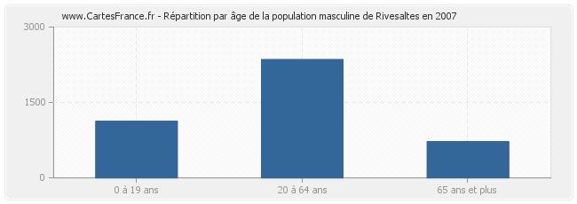 Répartition par âge de la population masculine de Rivesaltes en 2007