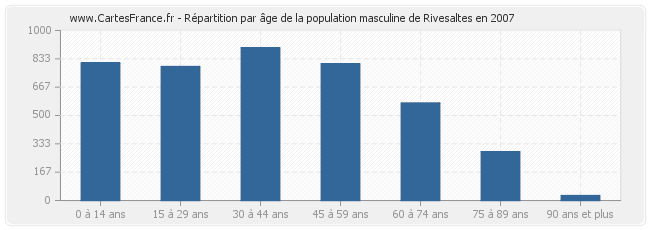 Répartition par âge de la population masculine de Rivesaltes en 2007