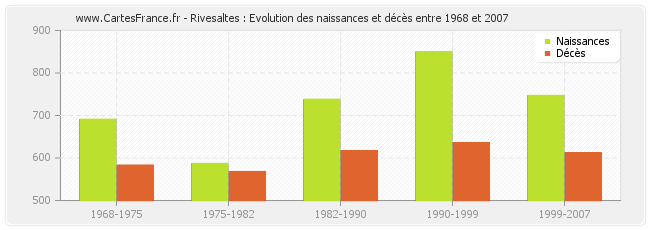 Rivesaltes : Evolution des naissances et décès entre 1968 et 2007