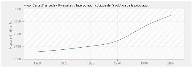 Rivesaltes : Interpolation cubique de l'évolution de la population