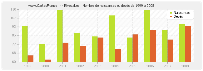 Rivesaltes : Nombre de naissances et décès de 1999 à 2008
