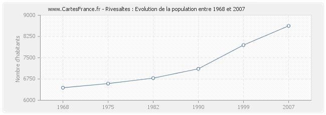 Population Rivesaltes