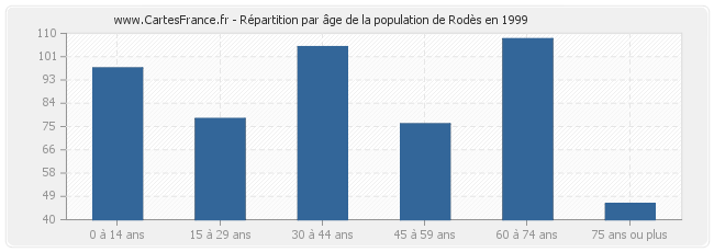 Répartition par âge de la population de Rodès en 1999