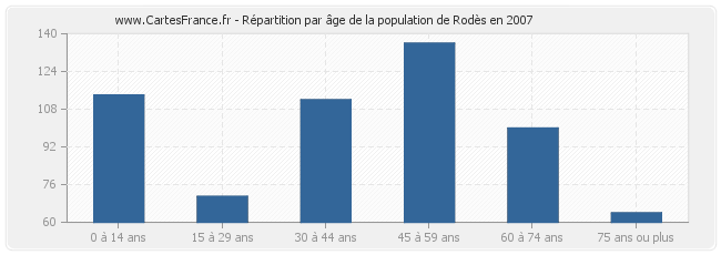Répartition par âge de la population de Rodès en 2007