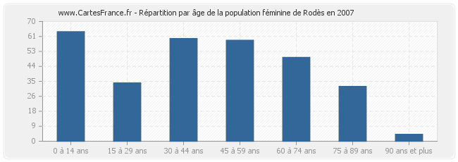 Répartition par âge de la population féminine de Rodès en 2007